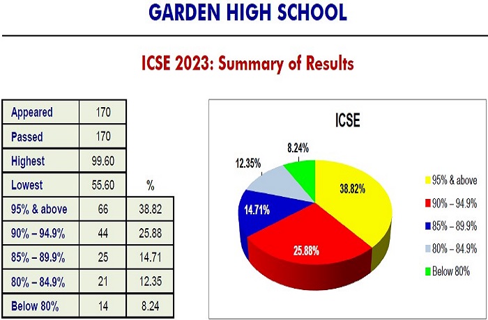 ICSE RESULTS - 2023 2
