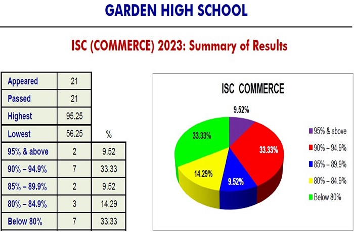 ISC (COMMERCE) RESULTS - 2023 2