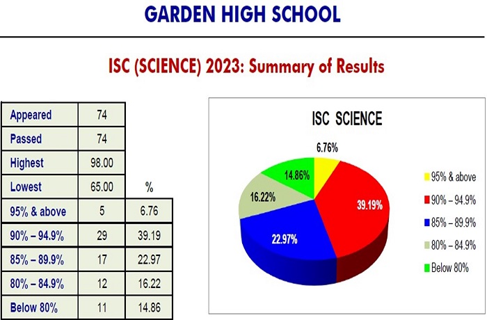 ISC (SCIENCE) RESULTS - 2023 2