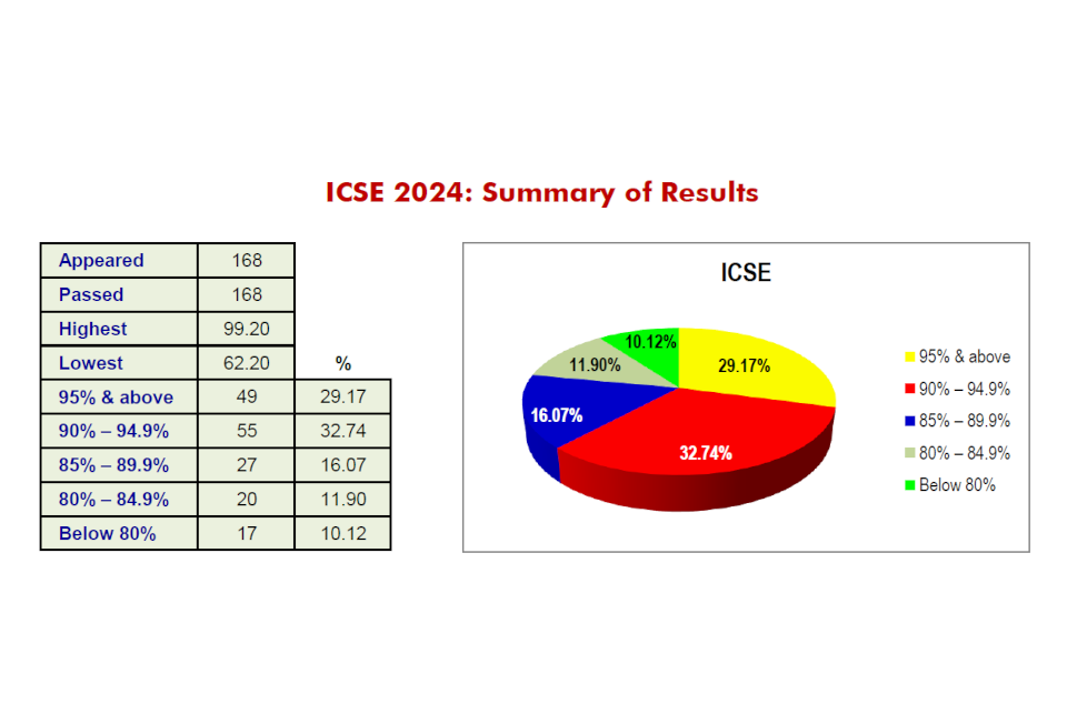 ICSE RESULTS - 2024 1 