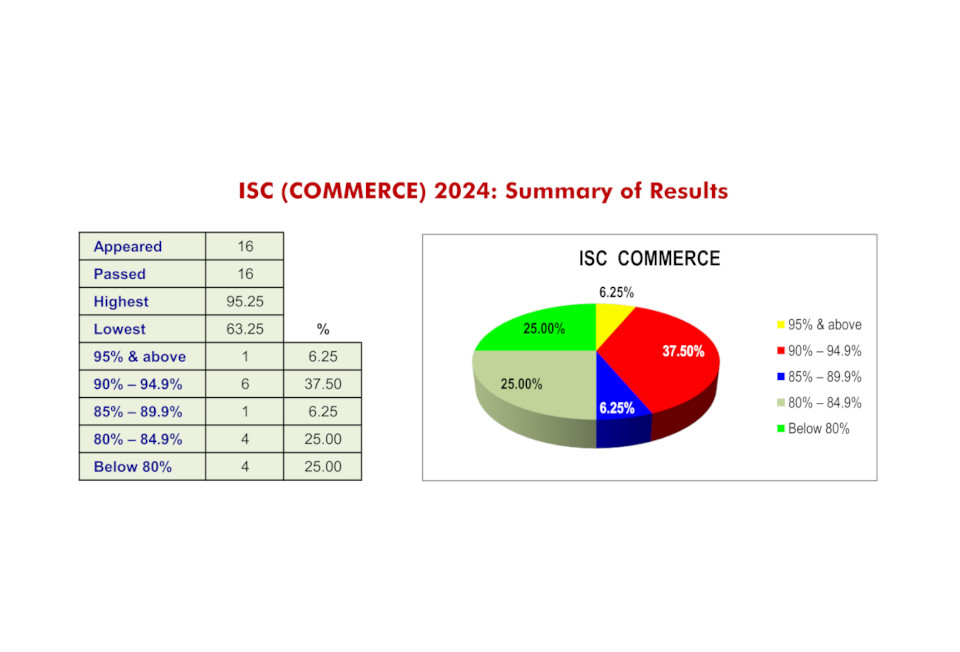 ISC(COMMERCE) RESULTS - 2024 1 