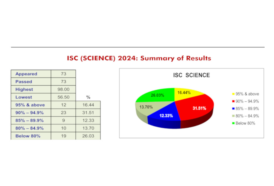ISC(SCIENCE) RESULTS - 2024 1 