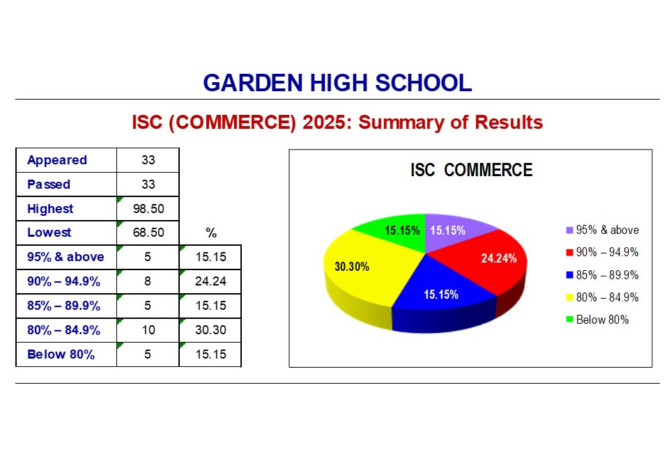 CISCE BOARD EXAMINATION RESULTS - 2025 2